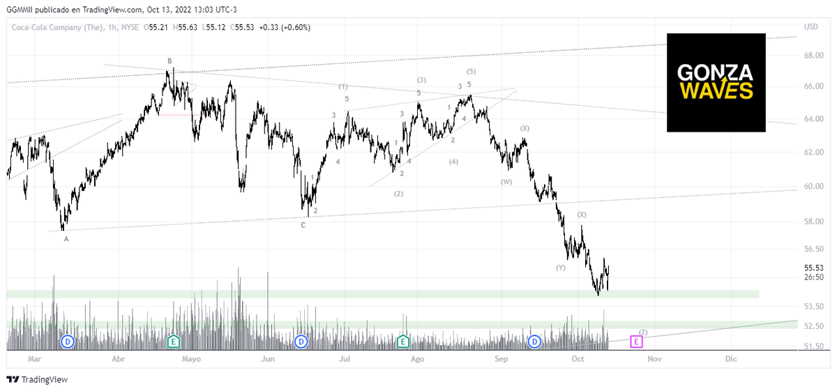 GONZAWAVES's tweet photo. $KO, se fue nomás. Tenemos soportes relevantes marcados. https://t.co/PdZHt6QGLI