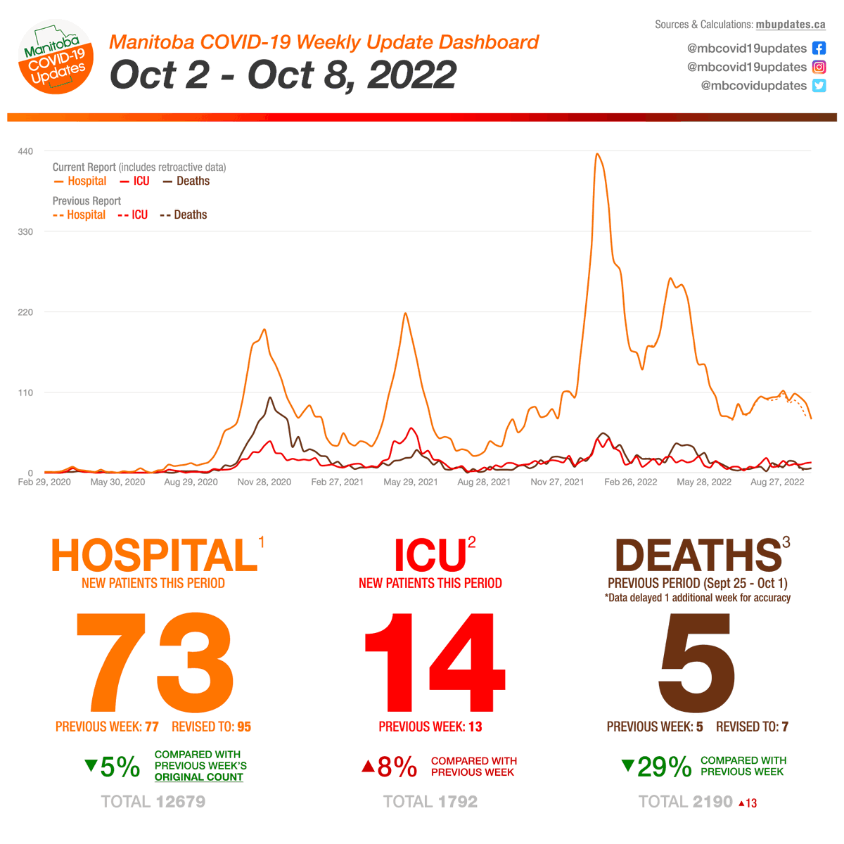 mbcovidupdates's tweet photo. 🦠 Week of October 2 - October 8, 2022.

#covid19mb #protectmb #winnipeg #manitoba https://t.co/oe0yG3Qb8T