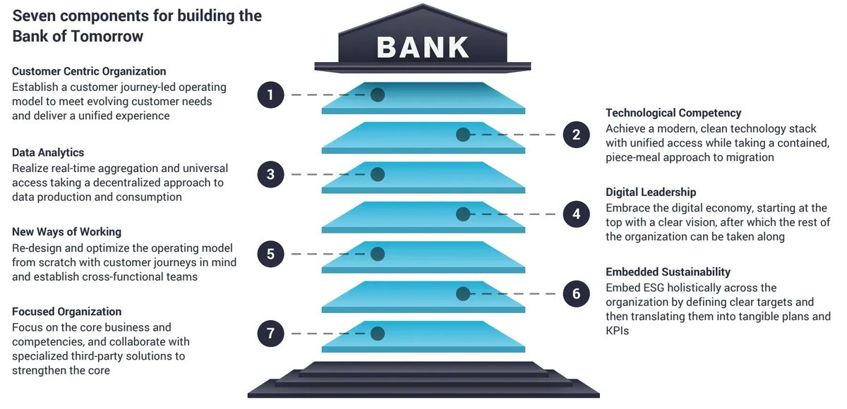 Components for building the Bank of Tomorrow:
#CustomerCentric Organization. #Data #Analytics. New Ways of Working. Focused Organization. Technological Competency. #Digital #Leadership. Embedded Sustainability 

bit.ly/3Sb09iG via <a href="/FincogNL/">Fincog</a>
 
#CX #strategy #banking