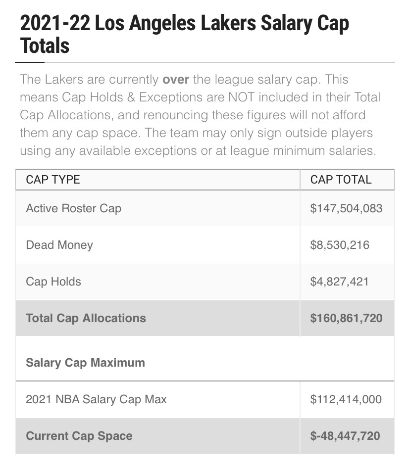 See_Hunt's tweet photo. @ZacHoffner 1-5 made 50.3mil. 6-25 , dead money and  cap holds accounted for 110+. 110 to watch Russ play while wearing street clothes seems like a losing recipe 10/10 times. https://t.co/hkmo8lXXZy