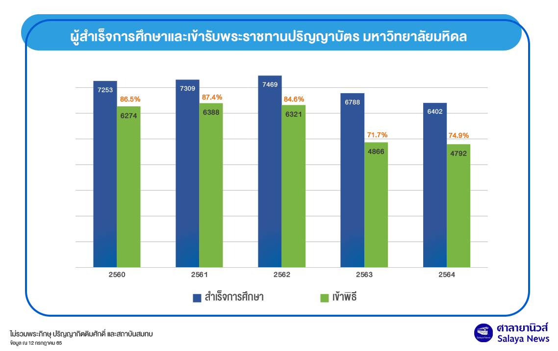 SalayaNews's tweet photo. Congratulations 🎓 ขอแสดงความยินดีกับบัณฑิตผู้สำเร็จการศึกษาจากมหาวิทยาลัยมหิดล ประจำปีการศึกษา 2563 - 2564 ทุกท่าน 🧑‍🎓👨‍🎓👩‍🎓

รับชมการถ่ายทอดพิธีพระราชทานปริญญาบัตร
https://t.co/J0k2xoCzHs https://t.co/KTCzpjT35O