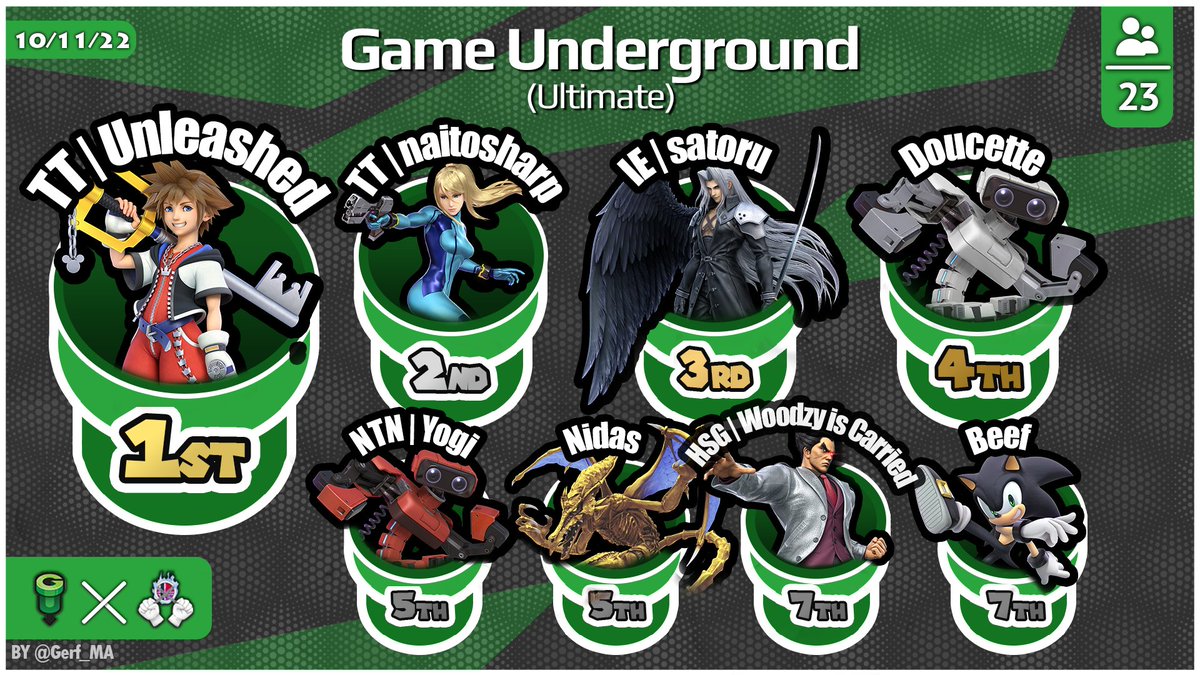 SmashGU's tweet photo. TARGET TAKEOVER!!

@Spindashur took the W and not a loss to see! He's our GU CHAMP!

Congrats to top 8, bountyboard winners, and @thrillho_ssb for winning redemption bracket!

🥈@naitosharp
🥉@satoruneru
4th @Doucette_NE
5th @SansarYogi
5th @MHNidas
7th @WoodzySSB
7th @Beef_Smash https://t.co/KvTlvUaPwg