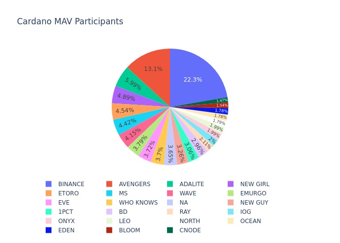 CardanoState's tweet image. The Nakamoto coefficient (MAV) Of the Cardano network Going UP to:23

bit.ly/3vFJABb 

bit.ly/3b0Ph3r

See below all the pools that are currently part of the MAV
