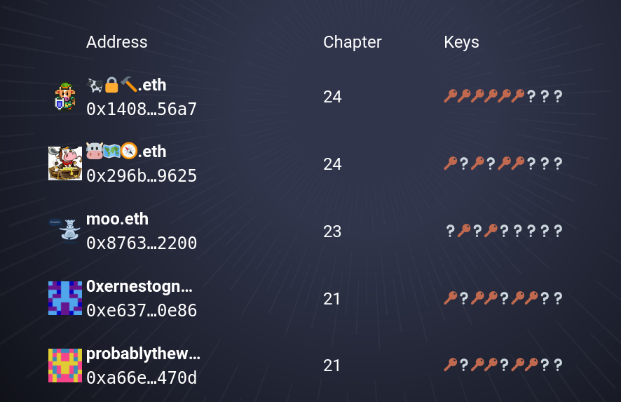 dist0rtionproto's tweet photo. We have the first winners!
If you finish the game reach out here on twitter or join our discord https://t.co/qIrKiMHFSQ, you won a special @poapxyz!
#NoTimeToDAI #DevCon @EFDevcon https://t.co/GtZPQLuNSw
