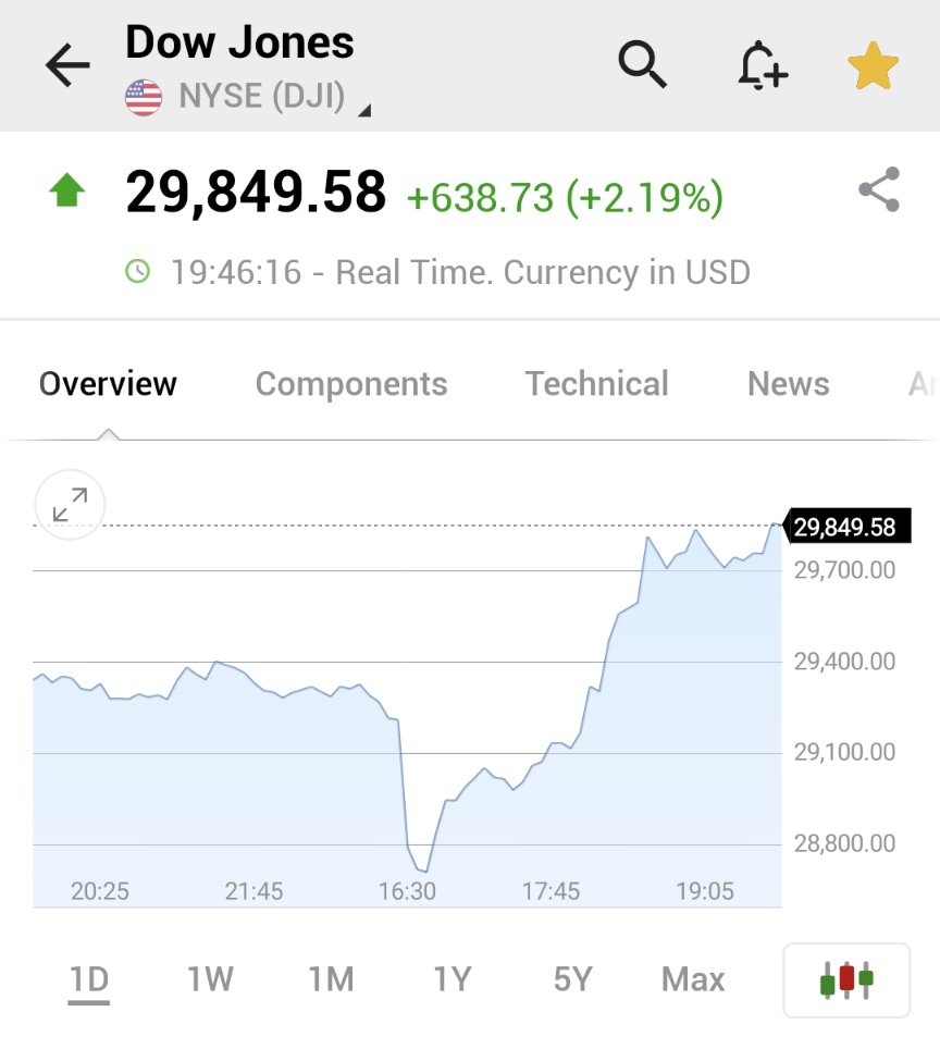 Investingcom's tweet photo. ⚠️BREAKING:

*DOW SURGES 600 POINTS, ERASING EARLIER 500-POINT DECLINE FOLLOWING HOT INFLATION DATA https://t.co/t6HwDRURTA
