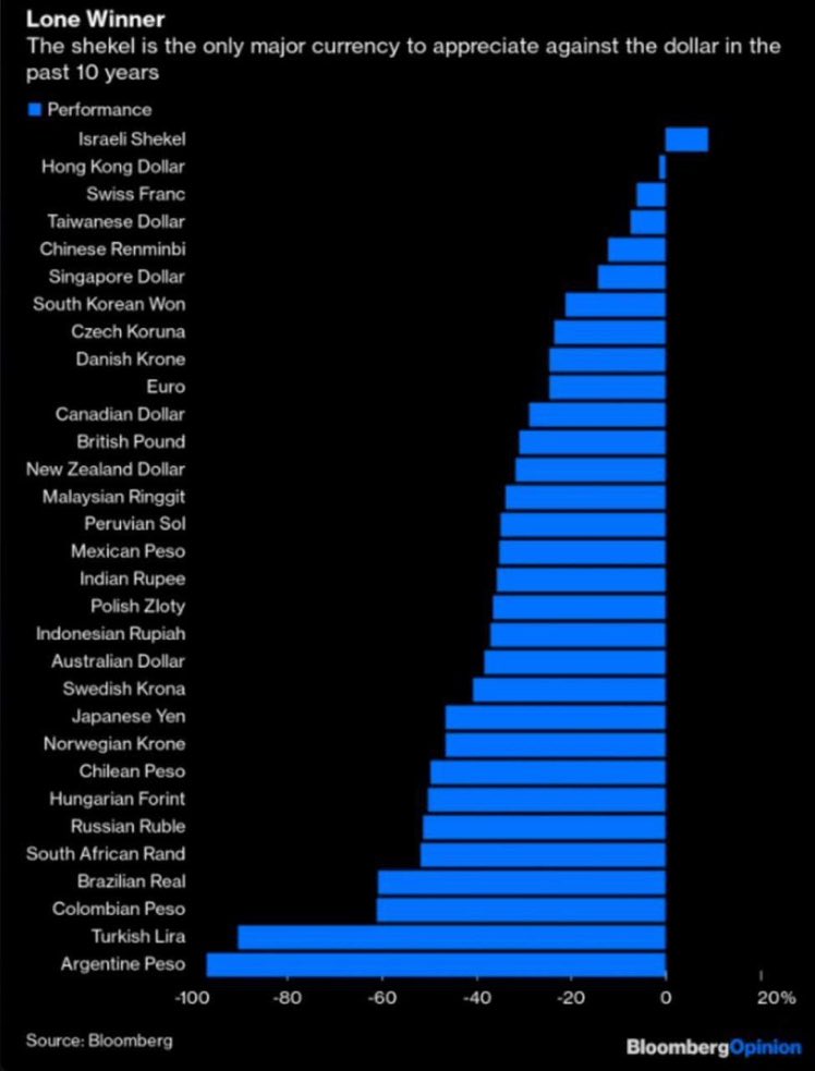 russian-market-on-twitter-the-israeli-shekel-has-become-the-only