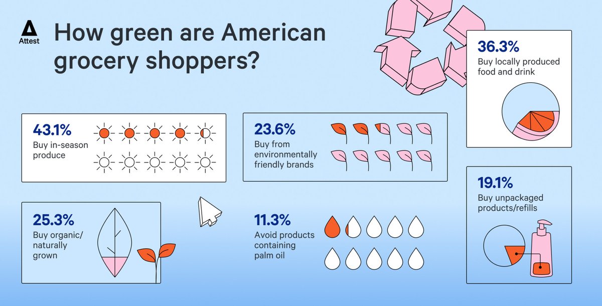 ContraflowStrat's tweet photo. Appeal to locals: 36% of food grocery shoppers like to buy foods and beverages produced locally. Source: https://t.co/iBVjUCJ7sP https://t.co/YqdNhk4HoY