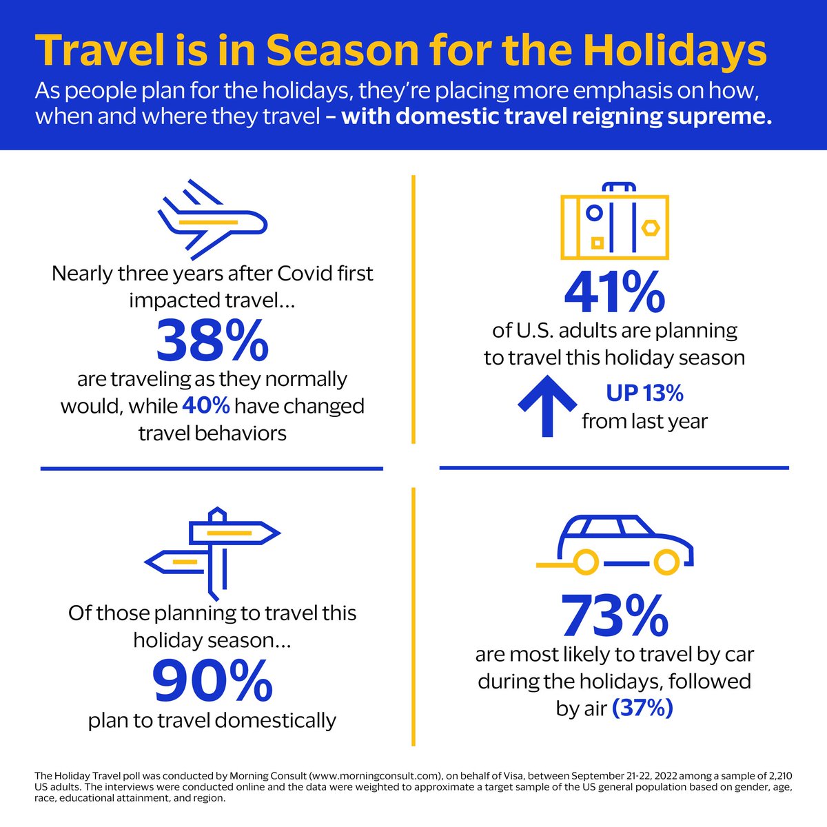 New research from Visa shows that more people are returning to travel for the holiday season. Will you be one of them? And how will payments tech make your journey easier?