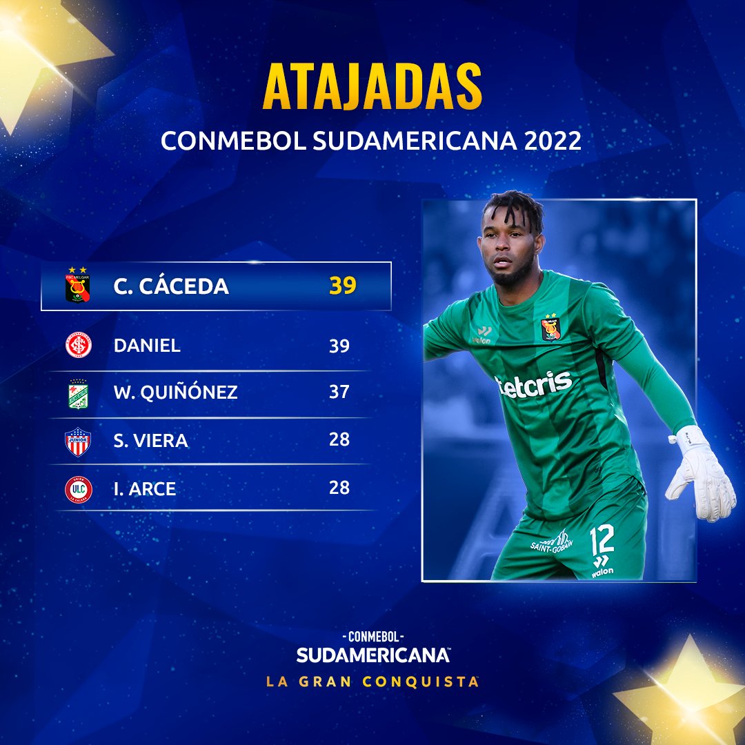 🧤⚽ ¡Los arqueros con más atajadas en la CONMEBOL #Sudamericana 2022! 

🔝🇵🇪 Carlos Cáceda, de <a href="/MelgarOficial/">FBC Melgar</a>, en lo más alto del ranking en esta Copa.

#LaGranConquista