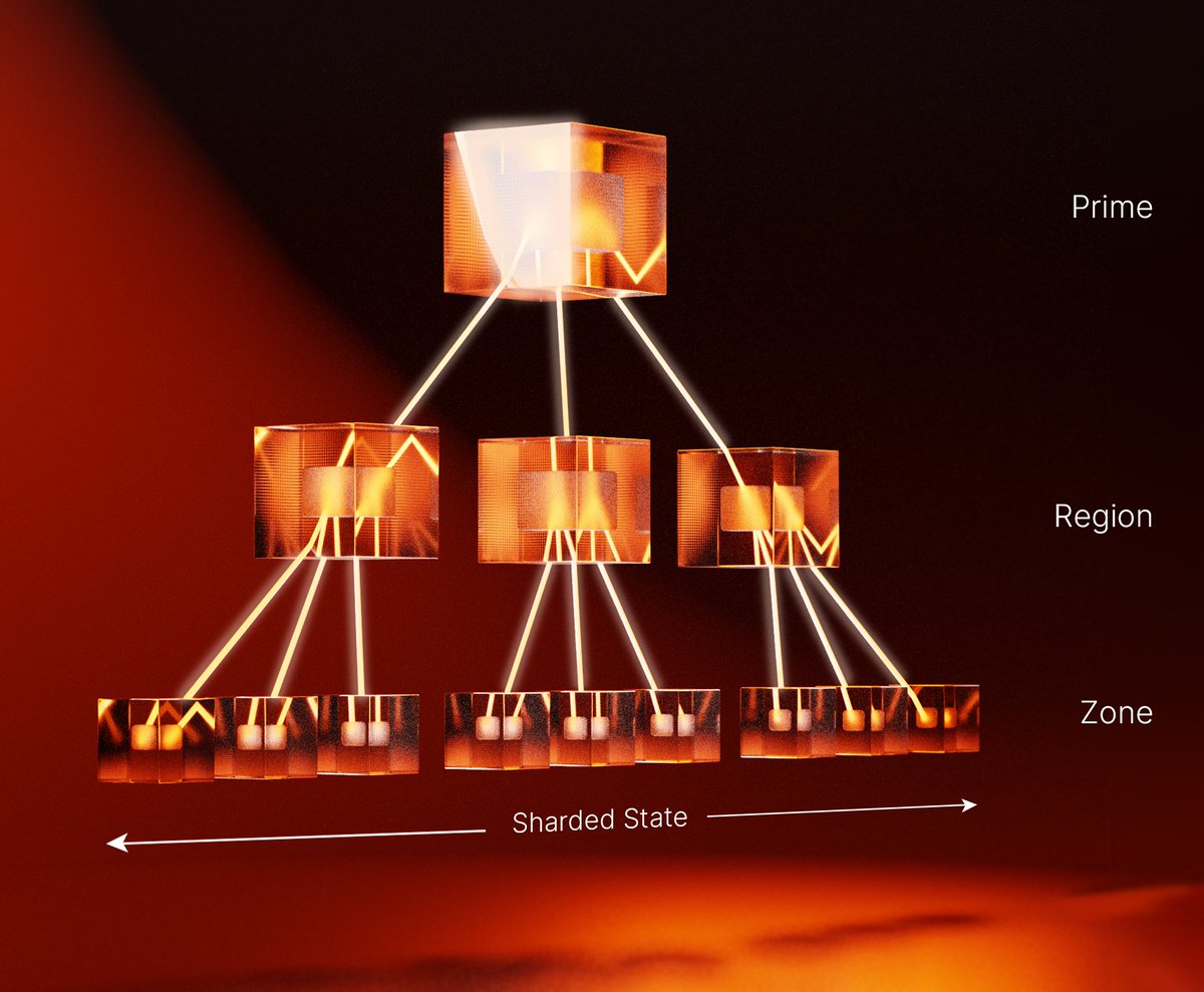 Quai Network's sharded &amp; merge-mined multi-chain structure allows for low-cost transactions at scale in a highly secure and #decentralized environment.

#Quai #Crypto #sharding #mergedmining #Web3