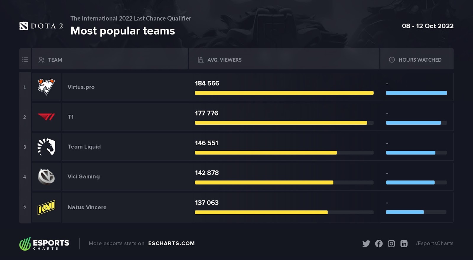 Reddit Dota 2 On Twitter Most Popular Teams Of TI11 Last Chance 