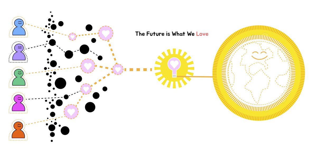 The Future is What We Love.
