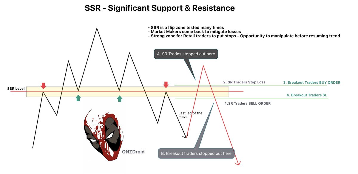onzdroid's tweet photo. SSR = Significant Support &amp; Resistance
- SSR is a flip zone tested many times
- Retail traders put stops = Liquidity 
- Opportunity to manipulate before continuing trend
- Market Makers come back often
@Crypto__Ken @levialon @CrypNuevo https://t.co/jPpknEtE6w
