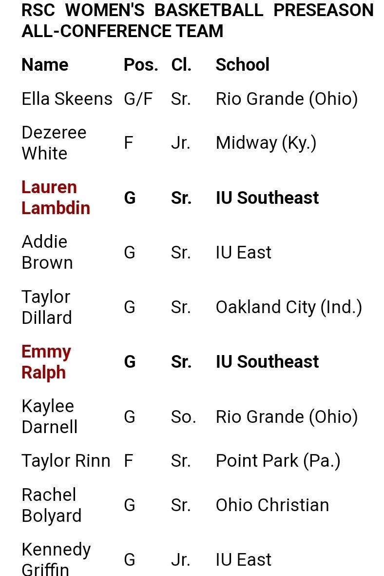 the <a href="/RiverStatesConf/">River States Conference</a> women's basketball preseason all conference team.

no surprise to see <a href="/emmyralph24/">Emmy Ralph</a> and <a href="/laurenlambdin11/">Lauren</a> on the list.