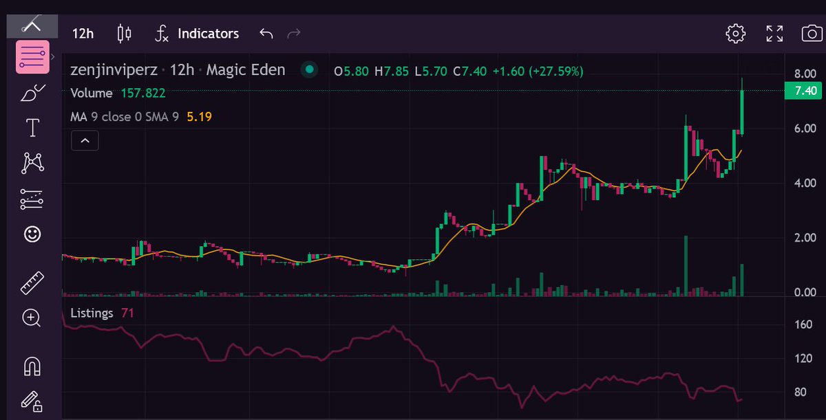 ELamantino's tweet photo. in case you missed it, @ZenjinViperz are on fire these days. Listing down to 50! Today i listed 176 $SNEK tokens on @FamousFoxFed market and sold immediately for 0.54 $SOL. That's a week worth of staking two #Viperz! Not bad, at all. Isn't it? https://t.co/eufW3YZHzd