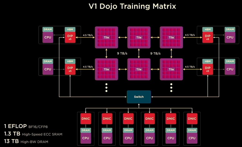 HPC_Guru's tweet photo. 3/

#Dojo's first chip and training tiles would develop into a Dojo cluster or "ExaPod"

At #AIDay2022, @Tesla said the first ExaPod is expected to be completed by Q1 2023

Dojo V1 system

o 53,100 D1 cores

o 1 exaflops #BF16 /  #CFP8

o 1.3 TB SRAM

o 13 TB HBM2e

#AI #HPC #ML https://t.co/5FrGEhquc4