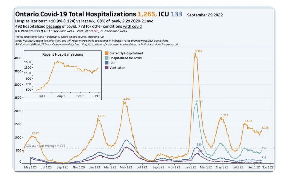 juliocastrom's tweet photo. La frecuencia de hospitalización en UK y Canadá está aumentando. Nuevas variantes en camino. La epidemia no se ha acabado ! 
Use mascarilla en espacios cerrados ( inclusive el aula) , si tiene síntomas hágase una prueba, proteja a los vulnerables. Probable nueva onda de COVID-19 https://t.co/BAkj7sWxUP