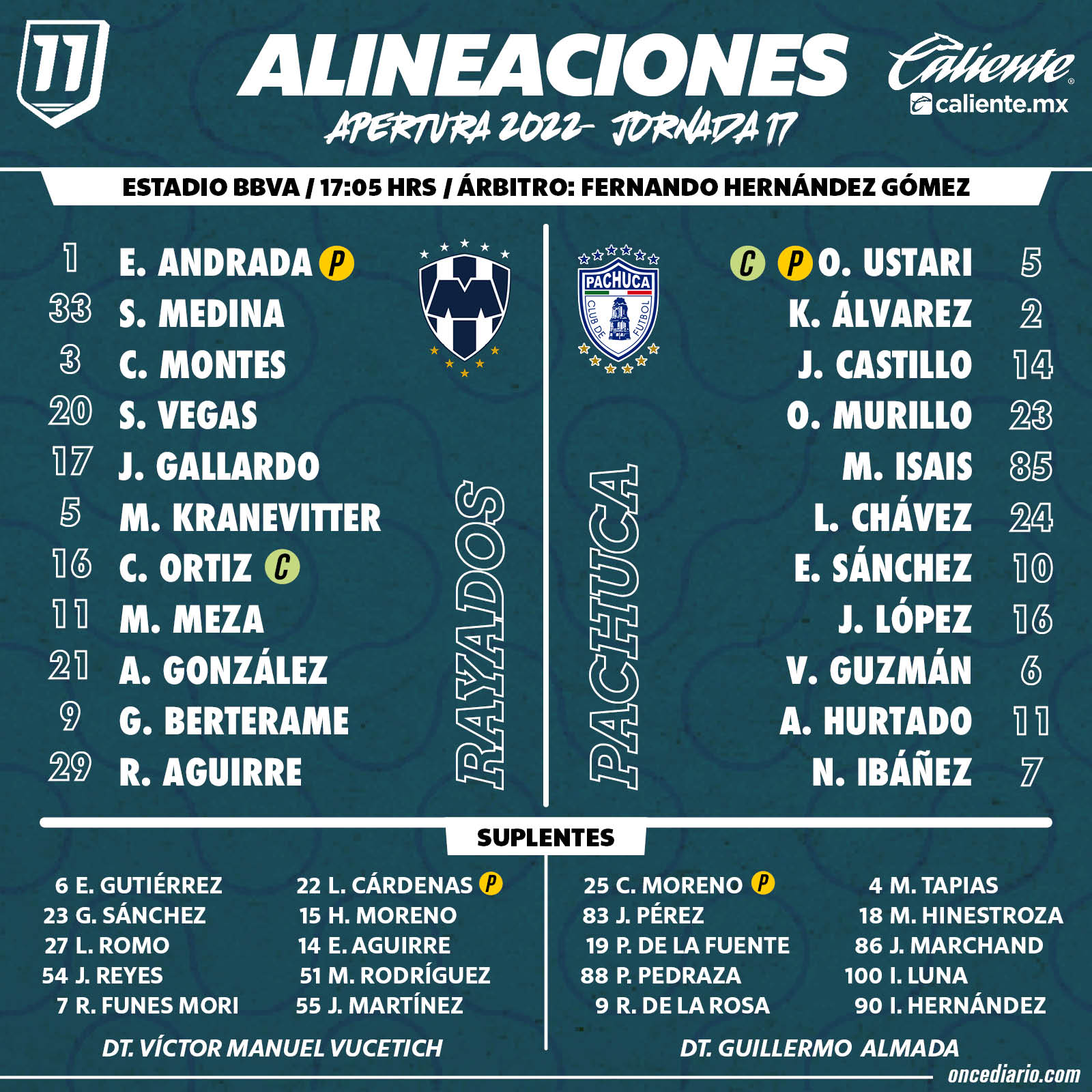 Alineaciones del Rayados vs. Pachuca