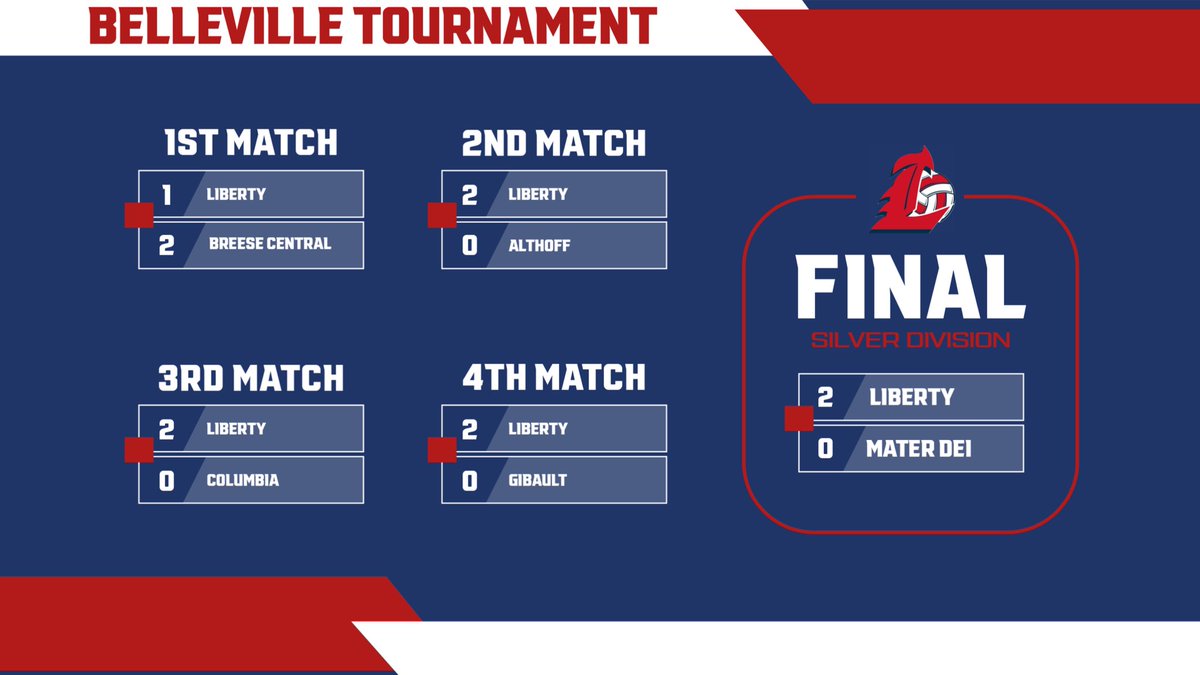Congratulations to the Liberty Varsity Volleyball team finishing the Metro Classic tournament with only 1 loss, 1st place in Silver, and Savannah Meyer making the all tournament team. Great job!!! 🦅❤️🏐