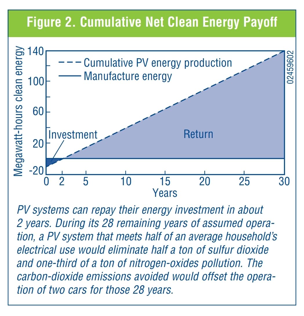 With energy paybacks of 1 to 4 years and assumed life
expectancies of 30 years, 87% to 97% of the energy that 
rooftop #PV systems generate won’t be plagued by pollution, green house gases, and depletion of resources.
#solarenergy #CleanEnergy #solar #gosolar
