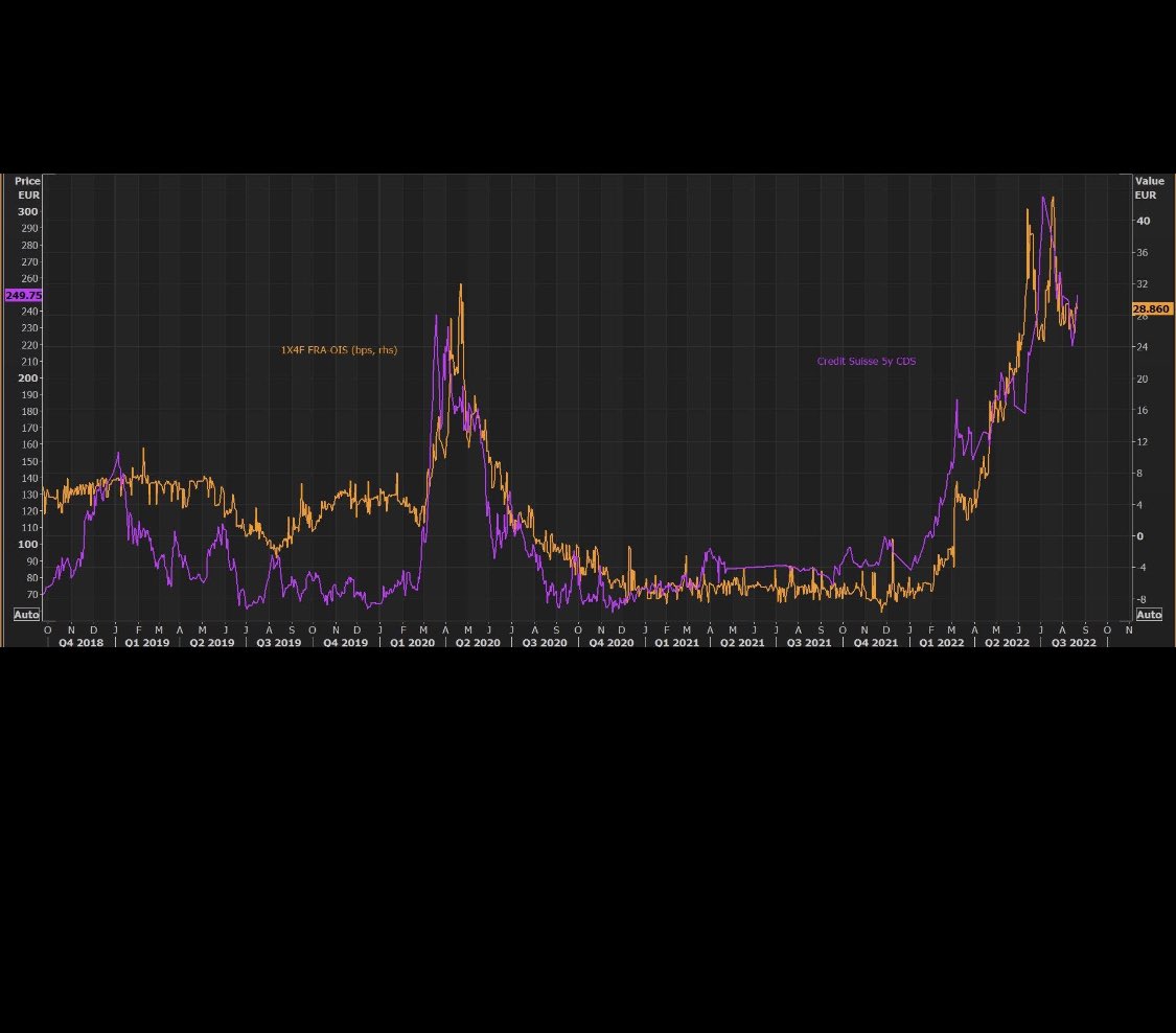 WallStreetMav's tweet image. Credit Suisse is probably going bankrupt … $CS

The collapse in Credit Suisse's share price is of great concern. From $14.90 in Feb 2021, to $3.90 currently.

And with P/B=0.22, markets are saying it's insolvent and probably bust.

2008 moment soon ? 
Systemic risk bank.