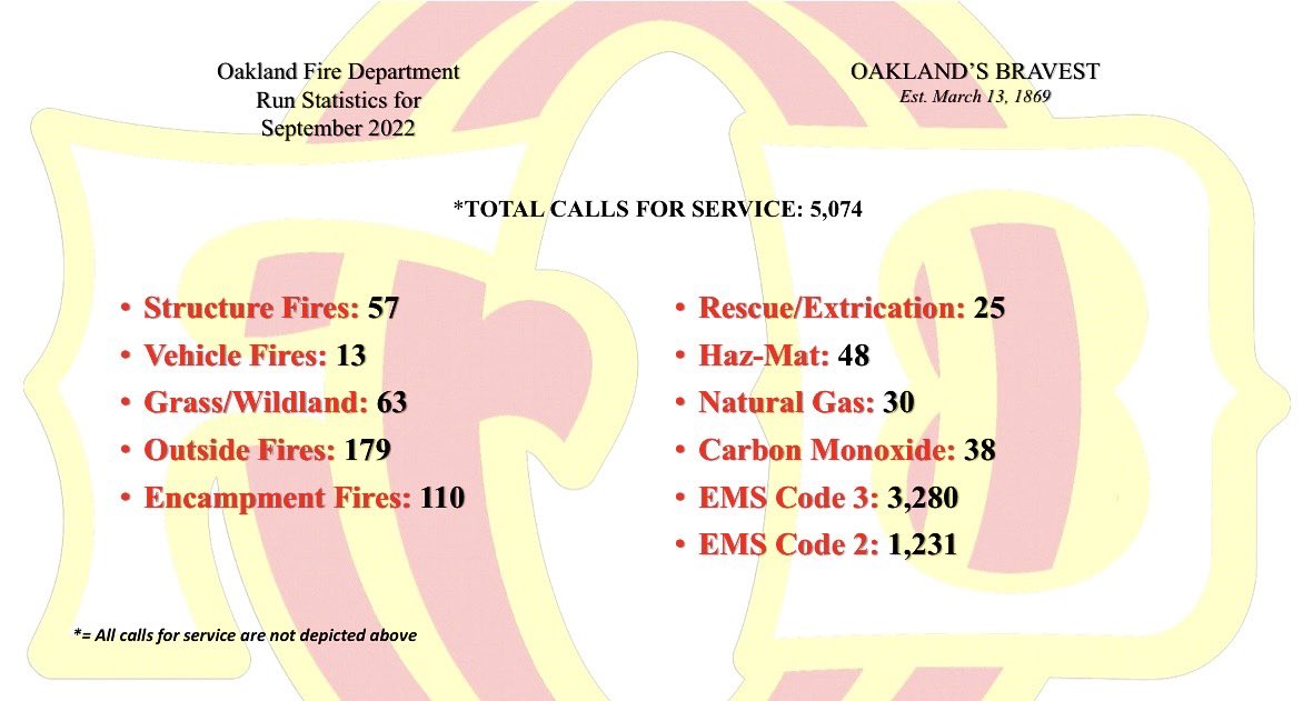 OFD responded to over 5k calls for service in September. Countless serious trauma calls from gun violence, numerous greater alarm fire incidents and a Mass Casualty Incident. I’m thankful to have the opportunity to serve such consummate professionals. Great job to all.