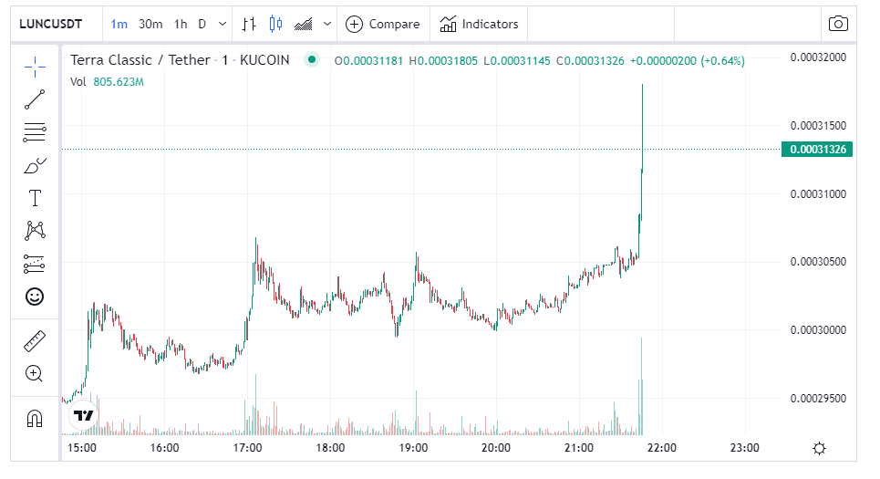 $LUNC IS BREAKING OUT!

RETWEET IF YOU THINK WE'RE HEADED TO THE 🌕