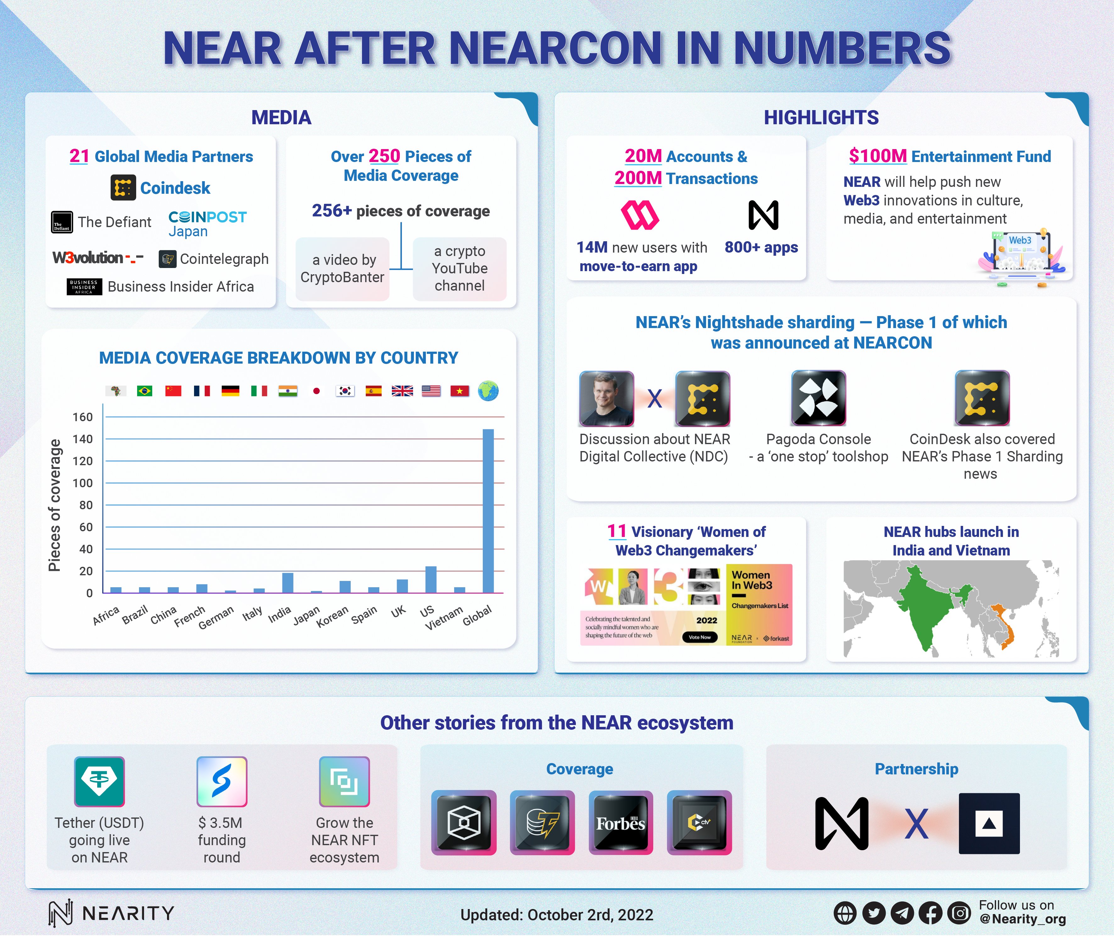 NEARProtocol after #NEARCON in numbers 21 Global Media Partners 256+ Pieces of Media Coverage 20M Accounts & 200M Transactions 11 Visionary ‘Women of Web3 Changemakers’ What number are you impressed with at NEARCON? Let us know by commenting #NEAR #Nearity