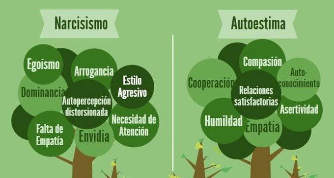 virginiog's tweet photo. El narcisismo es frecuente en muchos líderes y crea ambientes tóxicos.
A menudo, se confunde con la autoestima.... Son diferentes

Narcisismo vs Autoestima
de Psicopedia https://t.co/tS8kdmXEP4