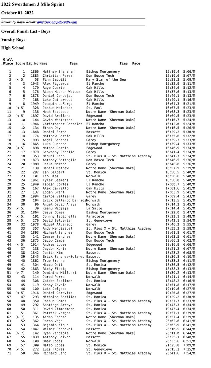 <a href="/ERHSDONSXCandTF/">El Rancho T&F and XC</a> Boys XC looking good this morning! We have Alex Figueroa, Joaquin La Farga, and Chris Gonzalez in the Top 15 Overall in the Swordsmen 3 Mile Sprint! <a href="/ERHS_Athletics_/">El Rancho High School Athletics</a> <a href="/ElRanchoHS/">El Rancho HS</a>
