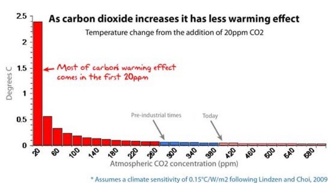 Artan karbon dioksitin küresel ısınma üzerinde hiç bir etkisi yoktur
 “karbon ayak izi” tam bir kandırmaca ve sahtekarlıktır 
Prof. Dr. Serhat FINDIK
 #ADSvGS #KYSvTS