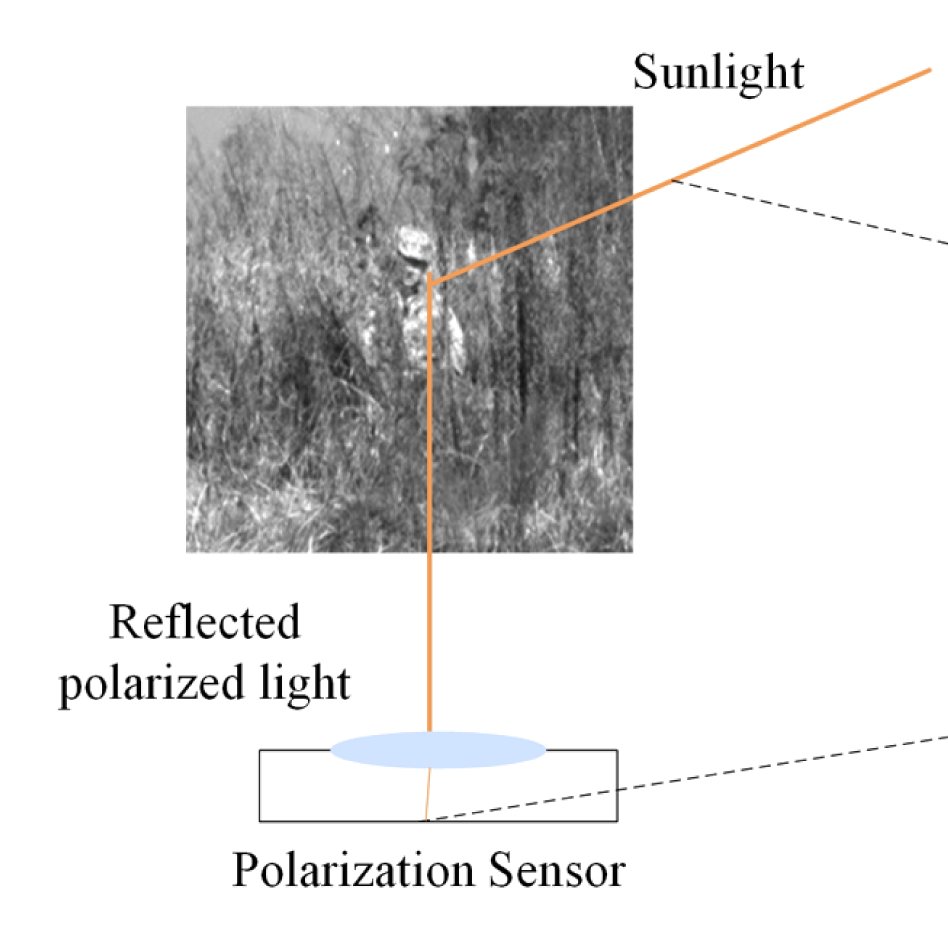 OpticaPubsGroup's tweet image. Via #OPG_AO: Polarization-driven camouflaged object segmentation via gated fusion ow.ly/Kscj50KVfbq #ImagingSystems #LightIntensity