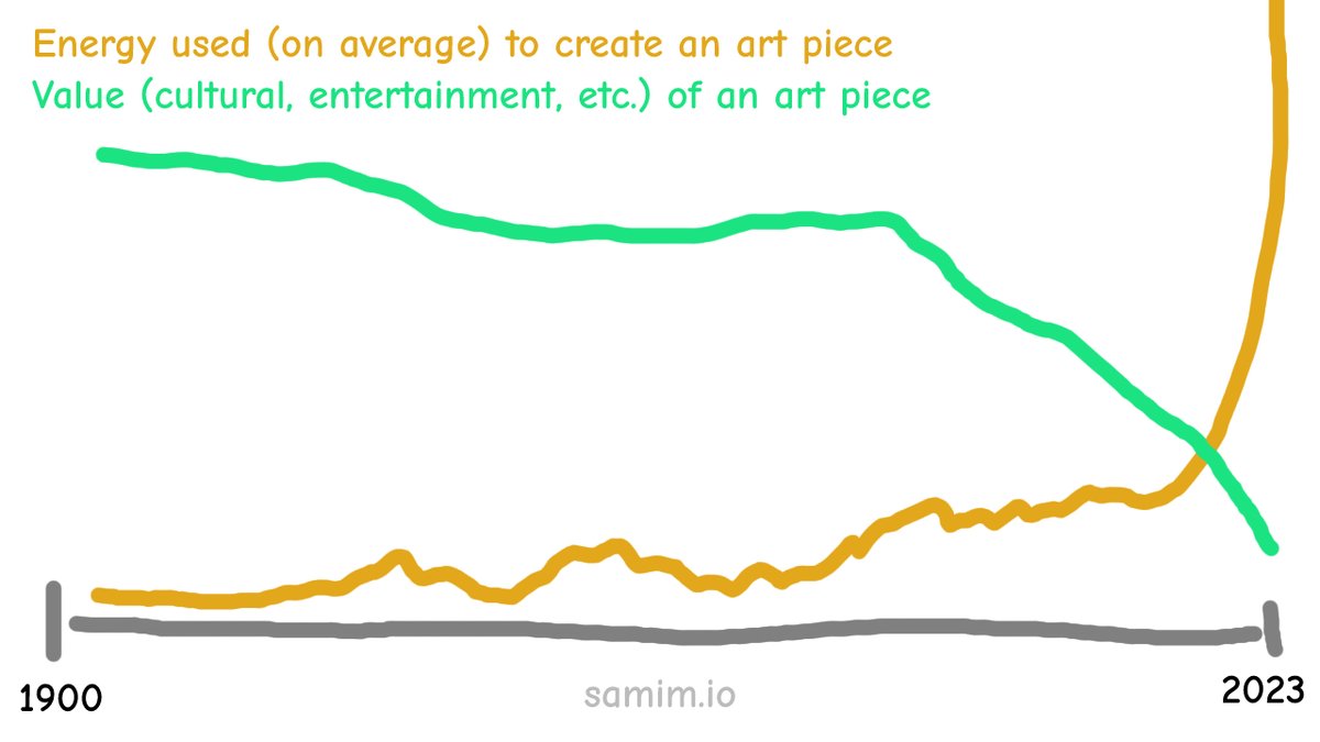samim's tweet image. A dirty secret of "AI Art" is that for every generated image significant energy was used, as GPUs are electricity hungry. If we imagine a relationship between "Electrical energy used to create an art piece" & "Value of an art piece", the trend over the past 100y is wild...