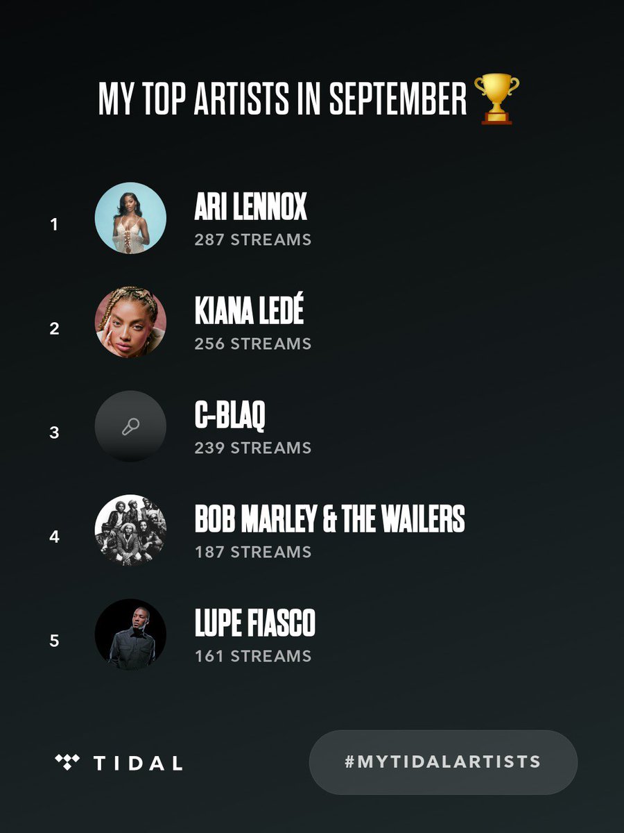 706nix's tweet photo. My top artists on @TIDAL in September were ⁦@AriLennox⁩ , ⁦@KianaLede⁩, ⁦@BlaqBoi⁩,  ⁦@bobmarley, ⁦@LupeFiasco⁩ #MyTIDALartists https://t.co/6ReS2l7ZJo