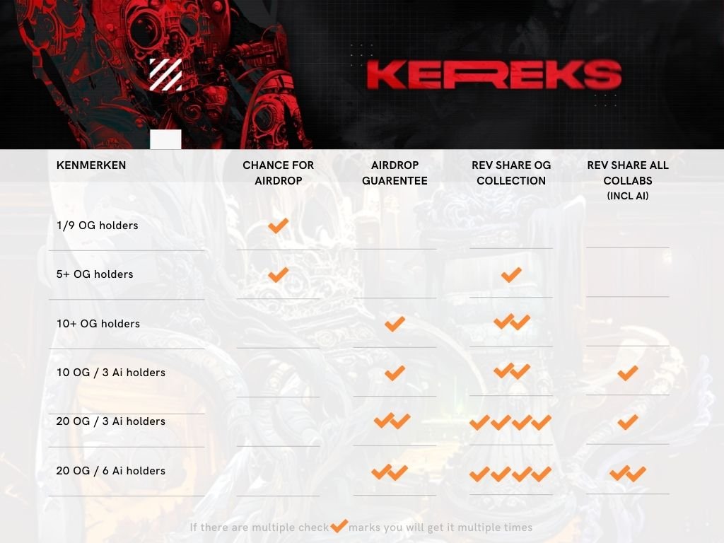 Mathai40's tweet photo. You might look at this and think, oh cool @KereksAI collab is doing 3x their own floor...as a 10:3 holder I look at it and go....oh cool, I'm going to get a healthy rev share off this volume and only have to share it with 200 other people max...iykyk https://t.co/SWV6Tac6jA