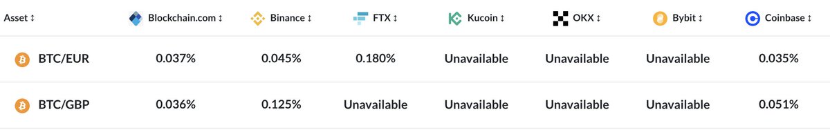 OneMorePeter's tweet image. Did you know exchange.blockchain.com has tighter (better) liquidity for BTC-GBP and BTC-EUR trading pairs than @coinbase, @FTX_Official, and @binance?

We're also offering our lowest fee tier (0,6) for everyone regardless of volume tier for the month of October 🚀