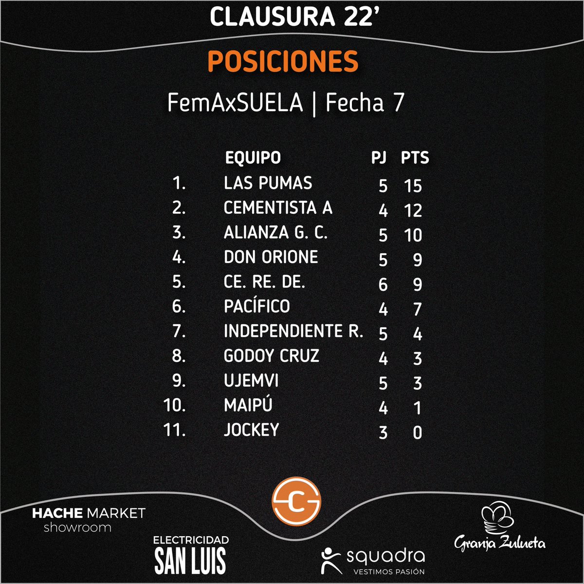 #FemAxSuela
 Hoy se disputan 3 encuentros de la #Fecha7 y así está la table de la máxima categoría femenina 
👇👇