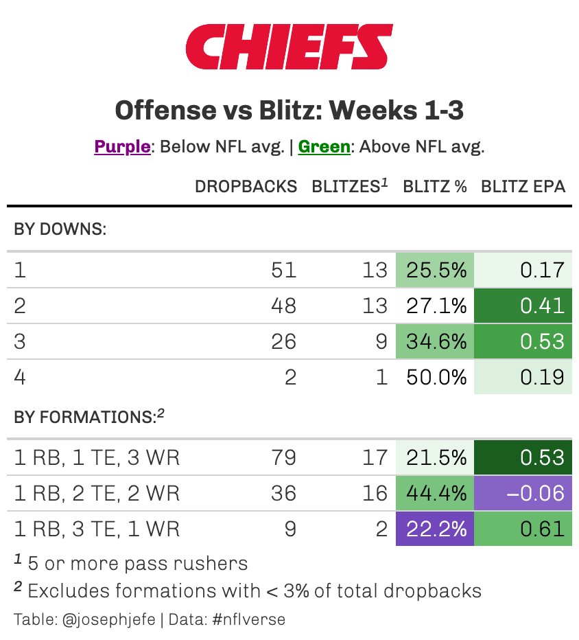 josephjefe's tweet photo. Deleted the previous version, as I hadn't filtered to just dropbacks, so it was showing numbers for ALL snaps instead. Here's the corrected version. Offense first. Chiefs are still good vs blitz. Bucs are very not good vs the blitz.
#nflverse #rstats #gtExtras https://t.co/gZ0FlmAEnx