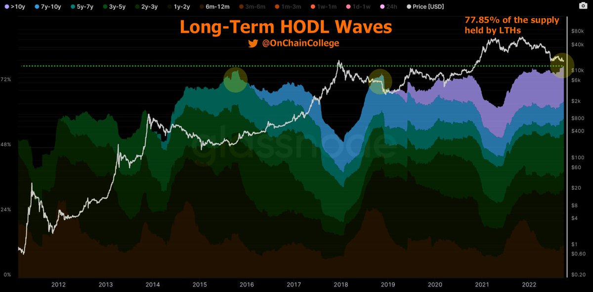 OnChainCollege's tweet photo. A record 77.85% of the #Bitcoin supply has been HODL'd for at least 6 months. 

That's over 14.9M coins that are considered to be held by long-term holders. https://t.co/k4RekPMEV1