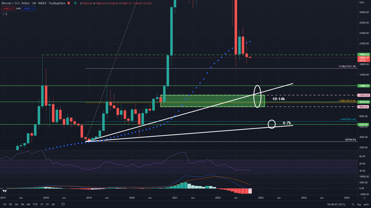 CryptoTripleAAA's tweet image. #bitcoin monthly

Closed a monthly candle below 2017 peak

Election rally coming in Oct/Nov, followed by a  waterfall at the EOY?

Seeing 10-14k by EOY or 6-7k as a worst case scenario

#SPX to 3200

Good things are gonna happen 😅😎

#BTC #Crypto #cryptocurrency #Binance