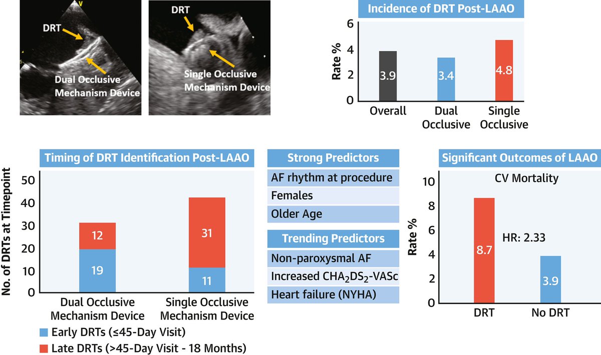 Device related thrombus in Amulet IDE trial: ▪️DRT at 1.5 yr= 3.9% (3.4% Amulet vs 4.8% Watchman) ▪️43% of DRTs were early ≤45 day (Most Amulet DRTs were early; most Watchman DRTs were late) ▪️DRT predictors: AF, 🚺, age ▪️3/70 pts w DRT had stroke ▪️DRTs ⬆️ CV☠️(8.7% vs 3.9%)