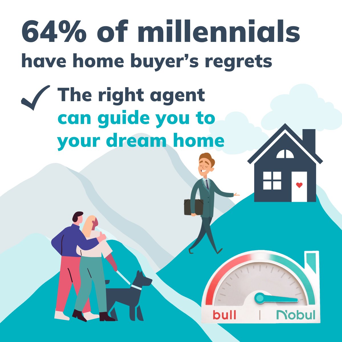 nobul's tweet photo. It's crazy to think that nearly two-thirds of millennials have regrets after buying a home. To avoid buyer's regret, make sure you have the right real estate agent by your side!

#Nobul #RealEstate #HomeBuying #firsttimehomebuyer #findarealtor #buyingagent https://t.co/UDmU8R3fmW