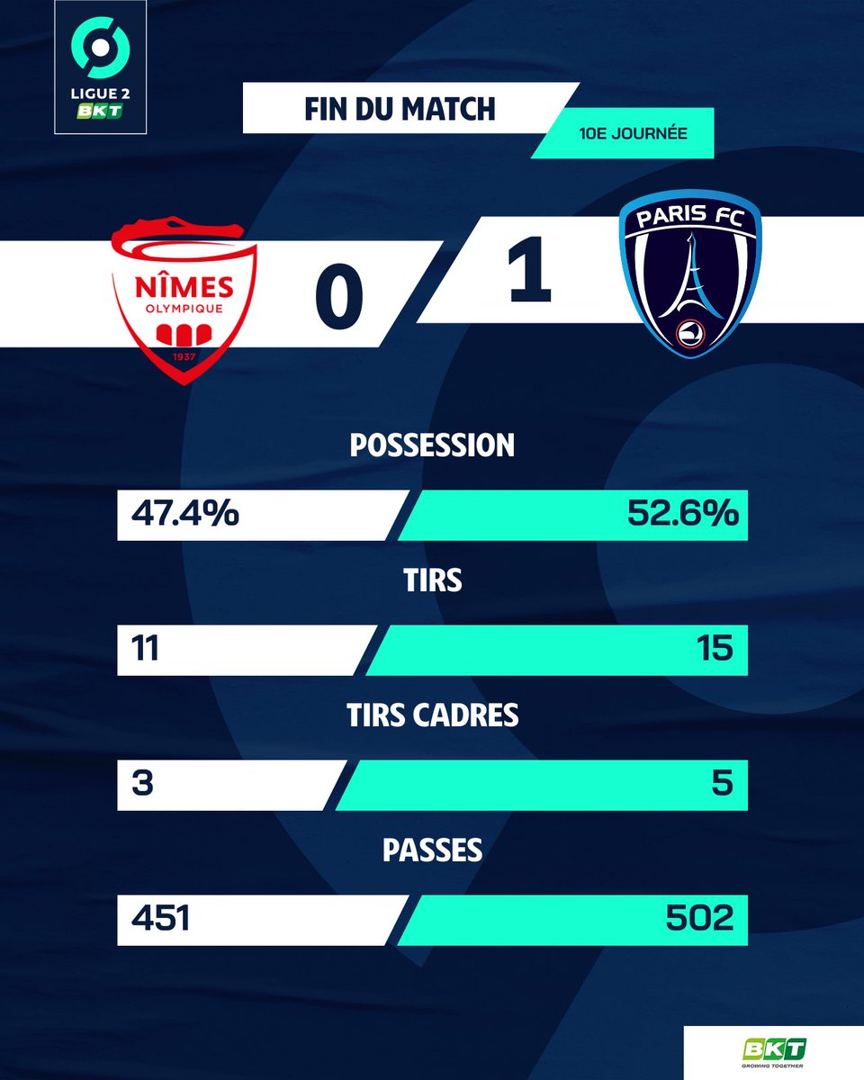 Ligue2BKT's tweet photo. 📊 Une rencontre qui s'est dessiné en fin de match !
#NOPFC https://t.co/yf8buUmCi5