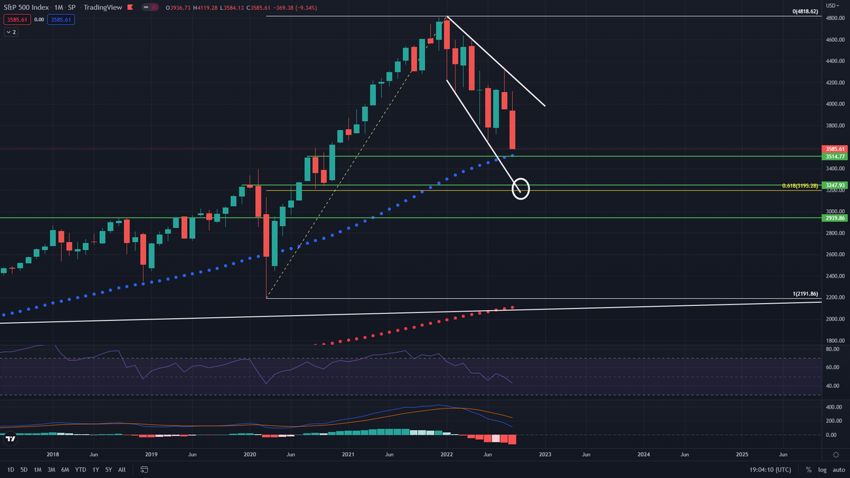 CryptoTripleAAA's tweet image. #bitcoin monthly

Closed a monthly candle below 2017 peak

Election rally coming in Oct/Nov, followed by a  waterfall at the EOY?

Seeing 10-14k by EOY or 6-7k as a worst case scenario

#SPX to 3200

Good things are gonna happen 😅😎

#BTC #Crypto #cryptocurrency #Binance