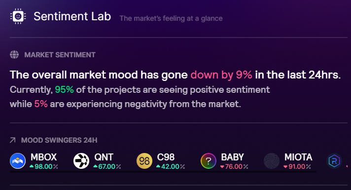 Peter_Was_Taken's tweet photo. The overall market mood has gone down by 9% in the last 24hrs. Currently, 95% of the projects are seeing positive sentiment.

You can follow market sentiment in #SentimentLab by @SonarPING_ here: https://t.co/tyOW6DbMyC 

#CryptoNews #Web3 #DeFi https://t.co/SHYr6c9s9Q