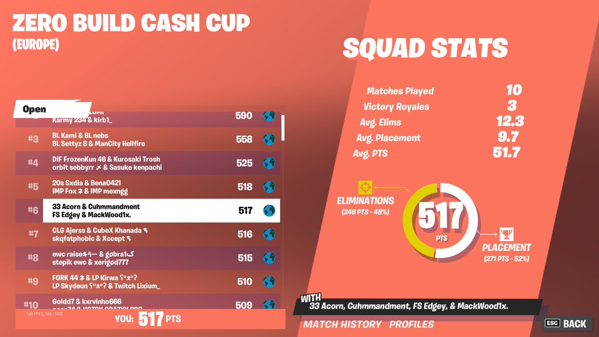 Edgeyy's tweet image. 6th on eu ($600) wee woo