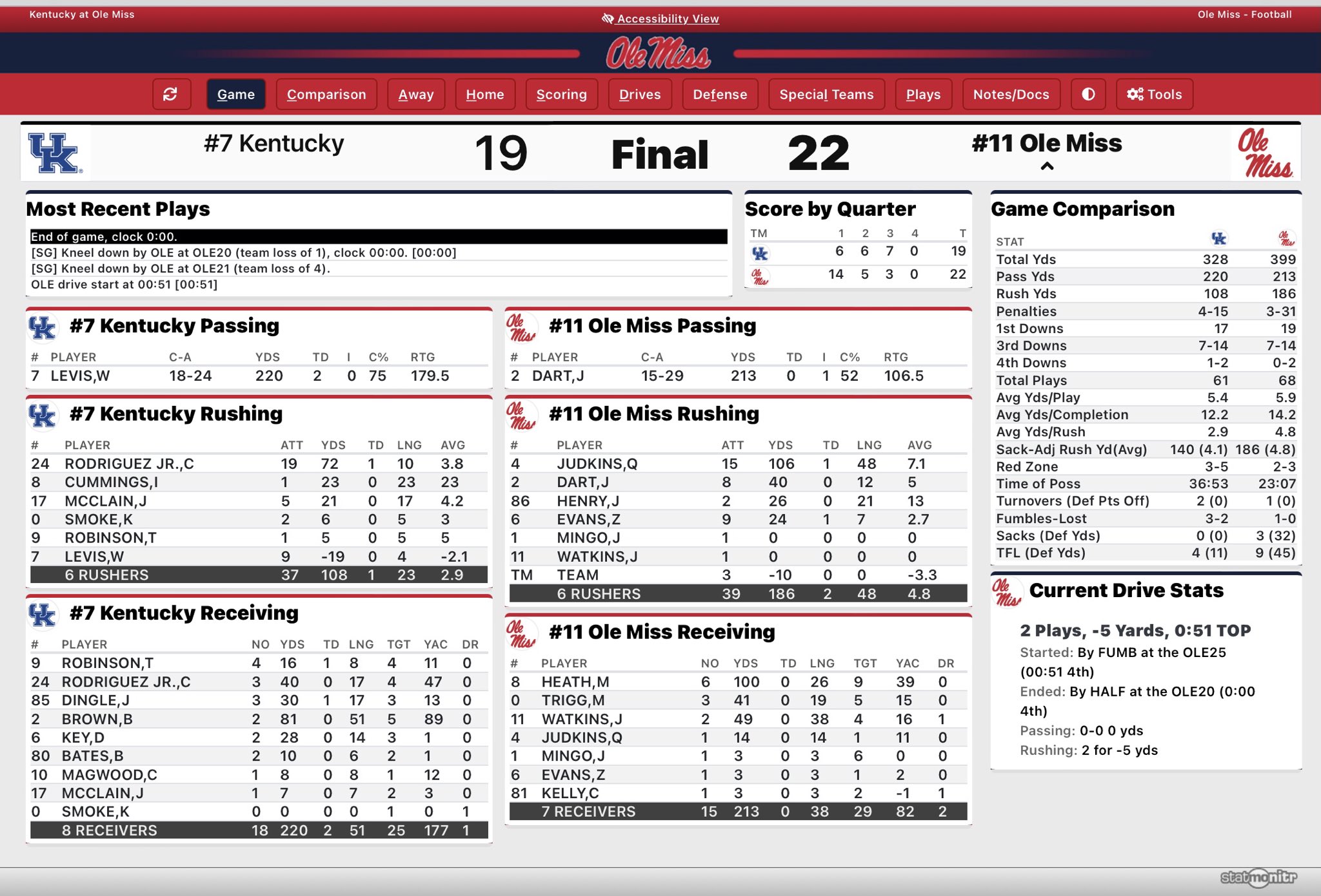Oscar Combs on Twitter "Official Final Box Score https//t.co