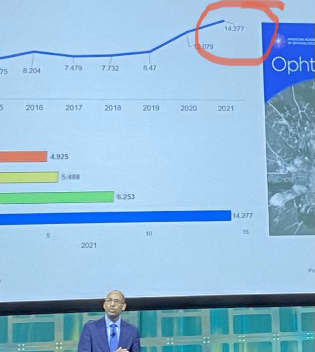 Look at this impact factor for Ophthalmology. #AAO2022