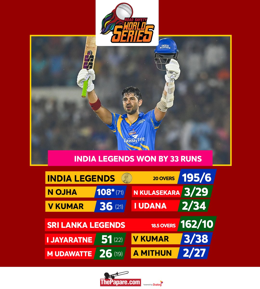 ThePapareSports's tweet photo. India Legends clinch Road Safety World Series for the 2nd time in a row!
#SriLankaLegends #SLLvINDL #RSWS
More 👉 https://t.co/ZG1U0JCgrY https://t.co/yPhZzvmdmx