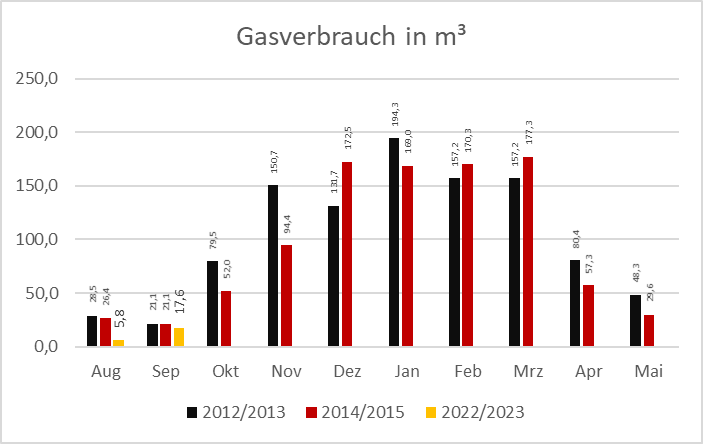Sparen private Haushalte Gas?
Meine persönliche Datenspende für August/September; Fortsetzung folgt.
[105m² RMH, 4 Personen, Rhein-Main-Gebiet]
